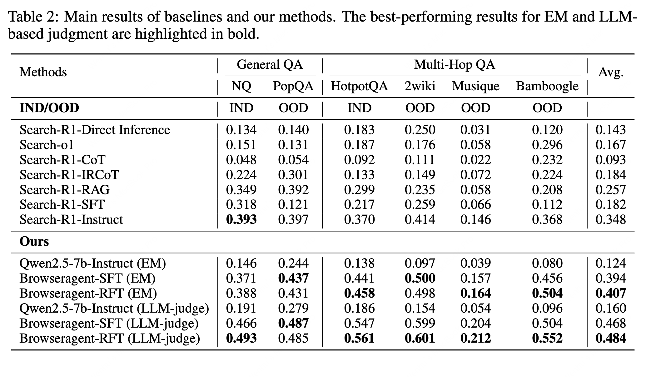 Experimental results comparing BrowserAgent to baselines