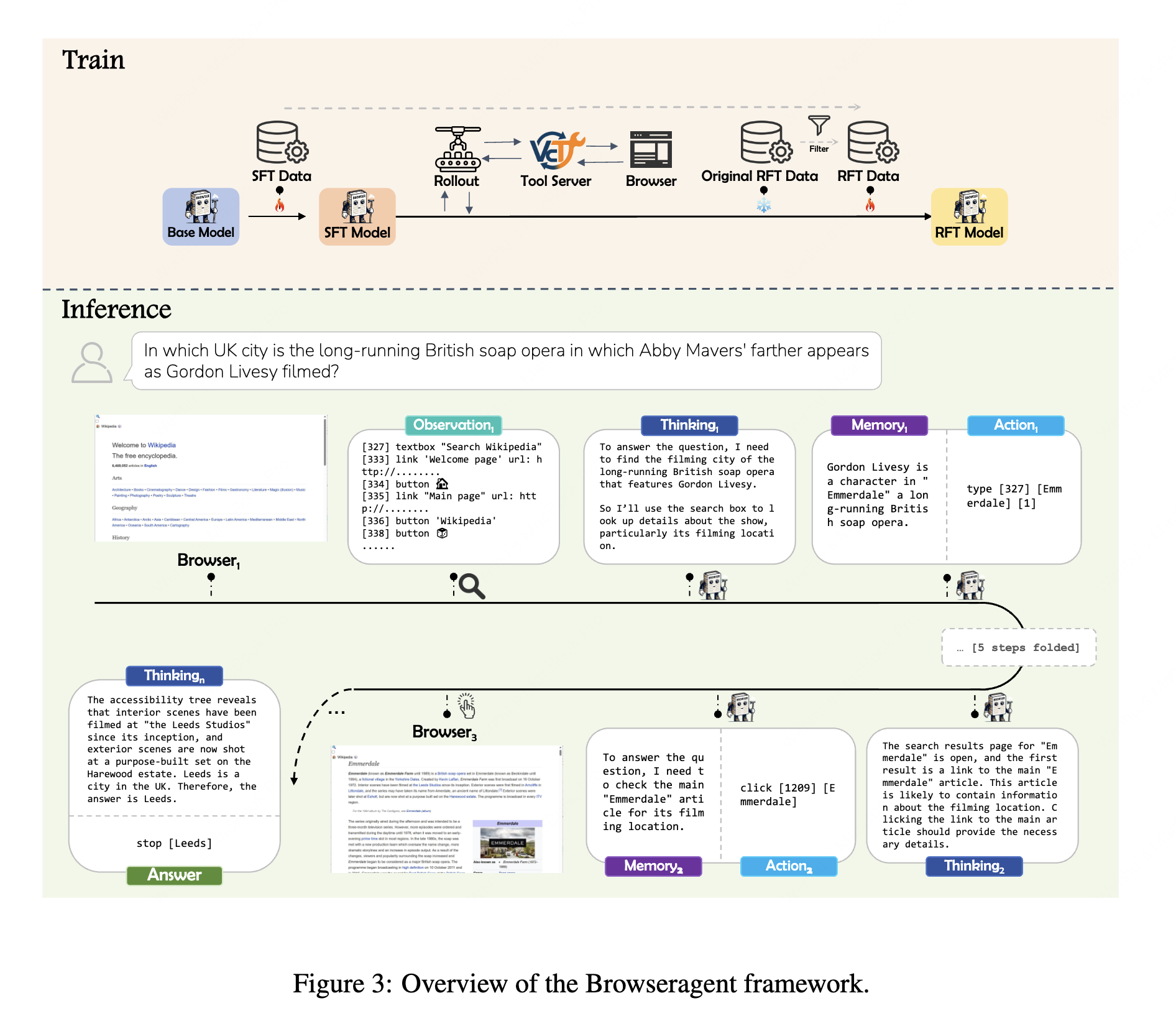 Training and inference pipeline of BrowserAgent
