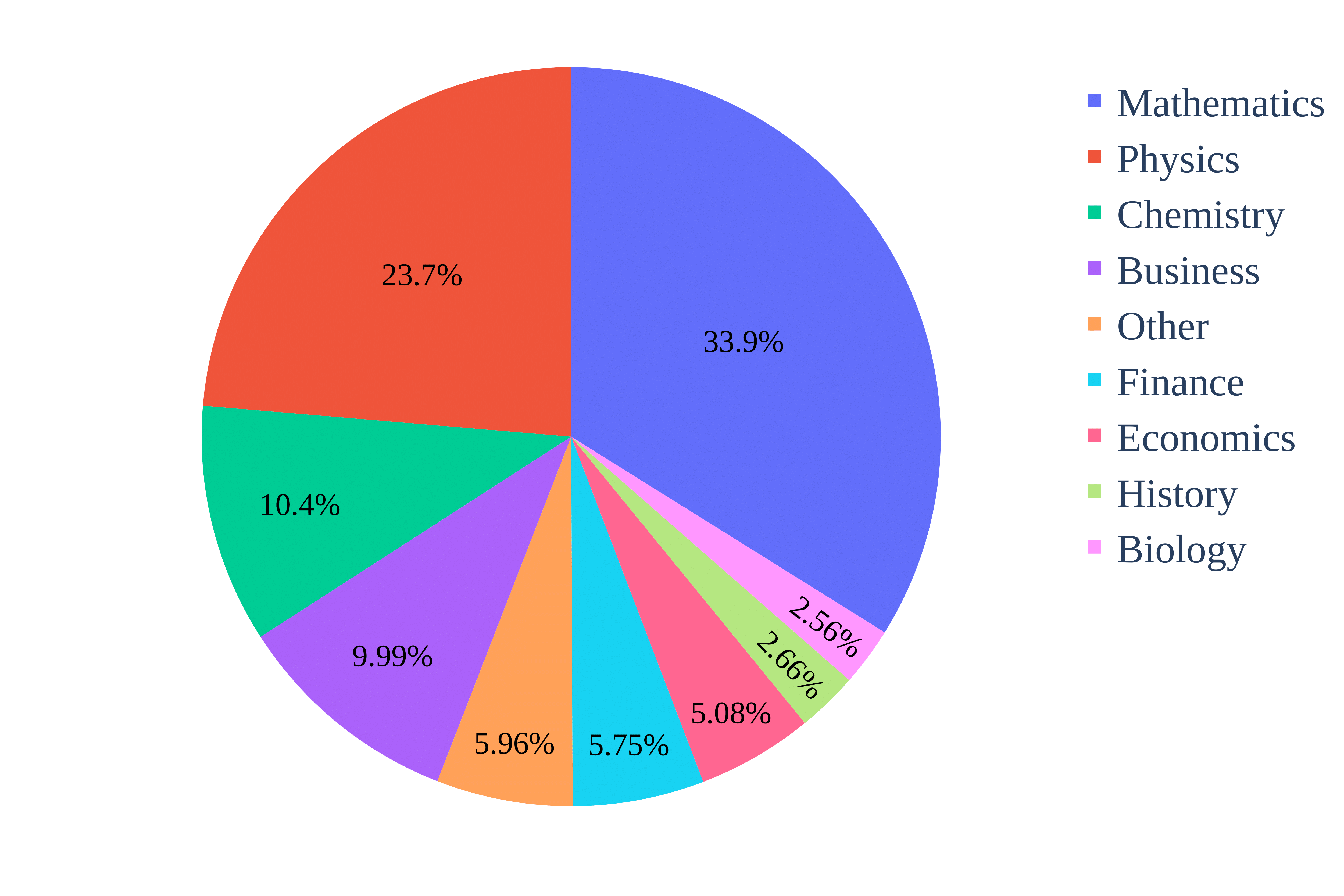 Domain Distribution