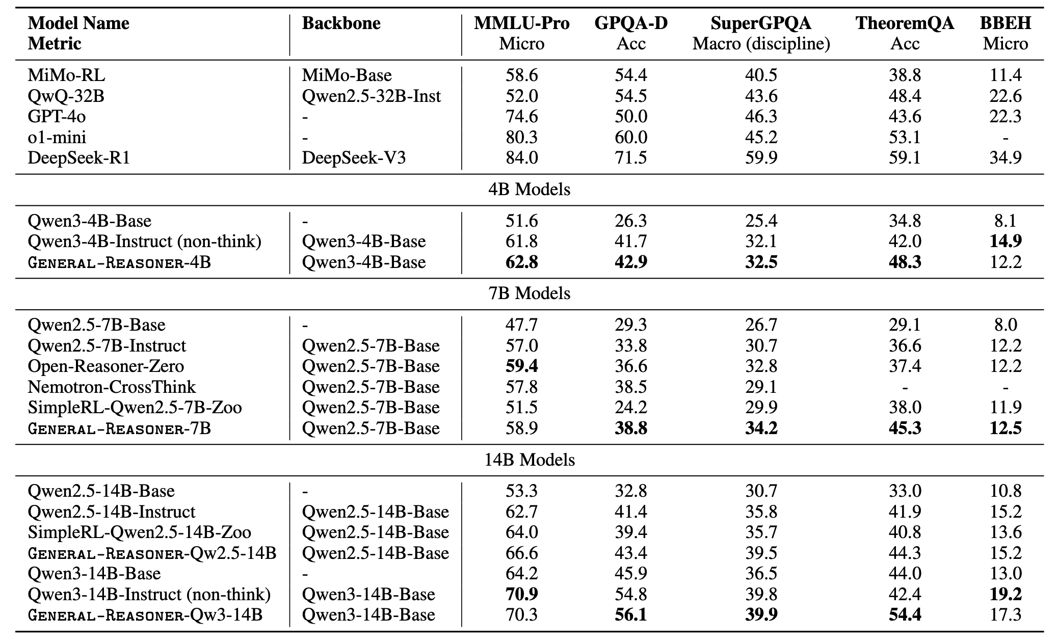 General Reasoning Results
