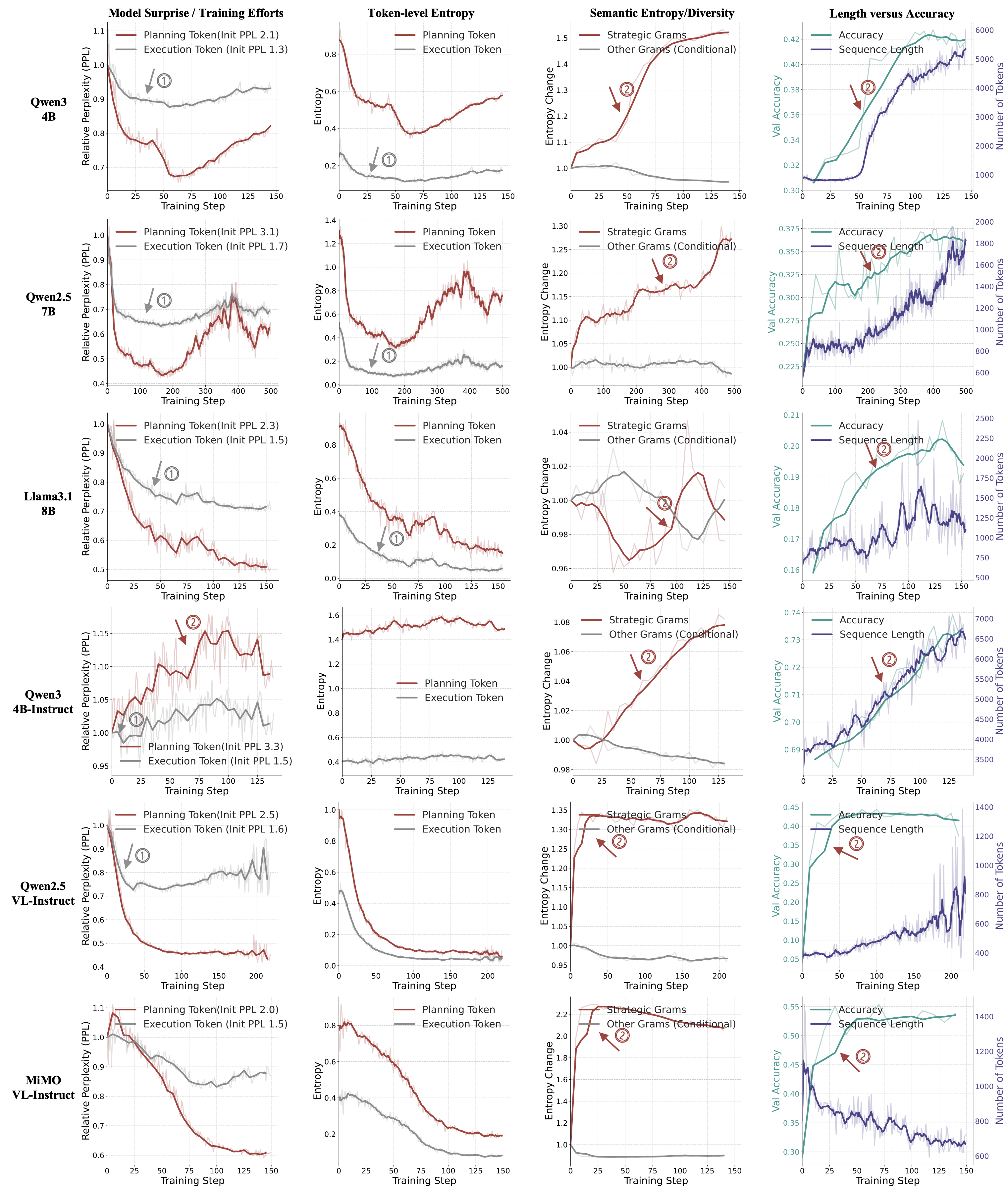 Graphs showing training dynamics: token entropy of execution tokens decreases while semantic entropy of planning tokens increases.