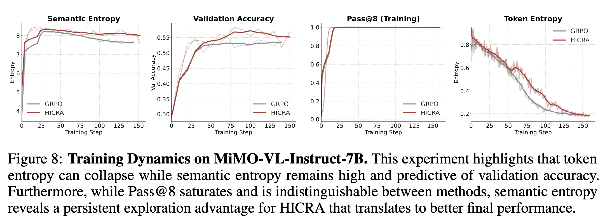 Graphs showing token entropy collapsing and Pass@8 saturating, while semantic entropy continues to differentiate HICRA from GRPO.