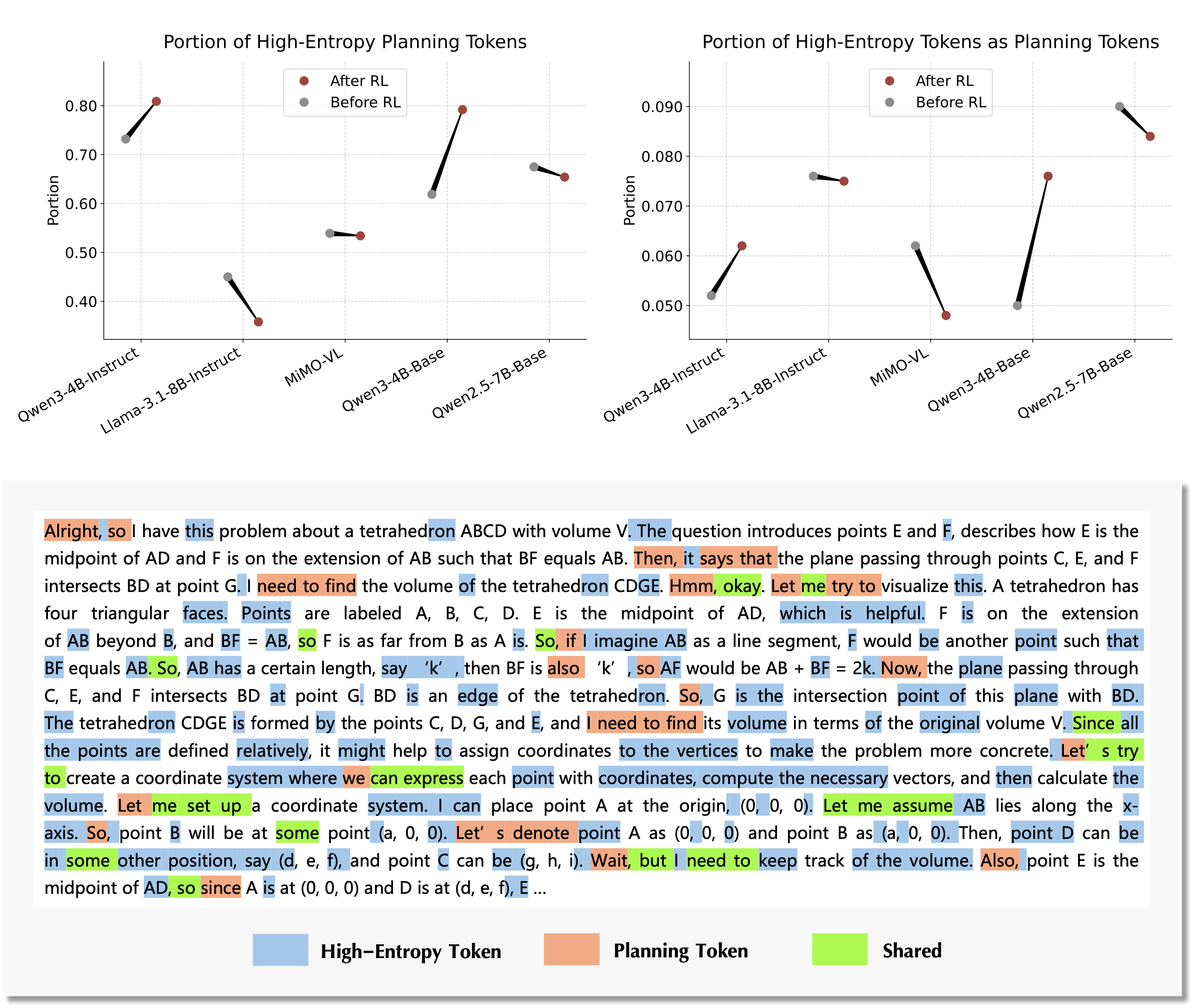 Graphs showing that most planning tokens are high-entropy, but most high-entropy tokens are not planning tokens.