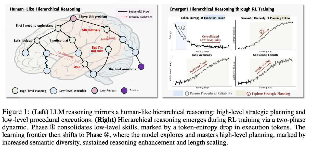 Diagram illustrating the separation of high-level planning and low-level execution in reasoning.
