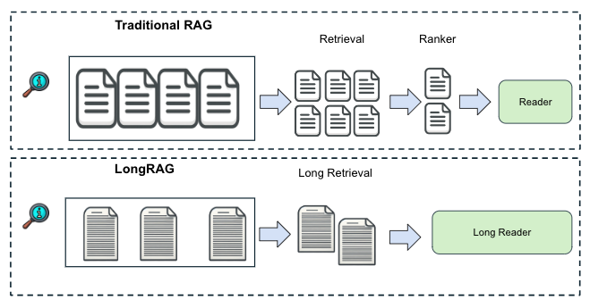 Traditional RAG vs. LongRAG.