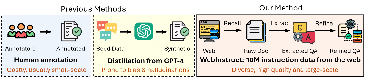 Hybrid Instruction Tuning of MAmmoTH2-Plus