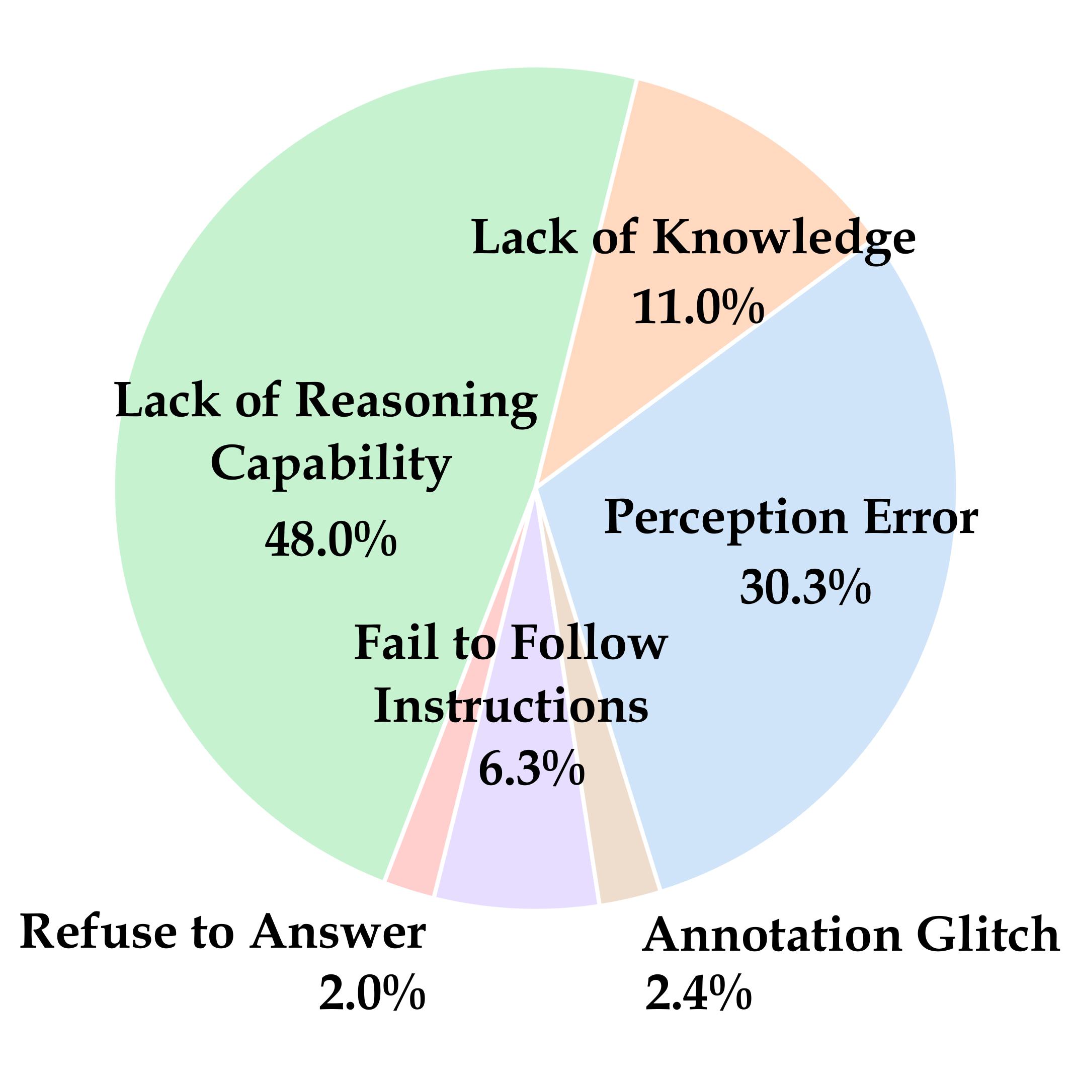 error distribution