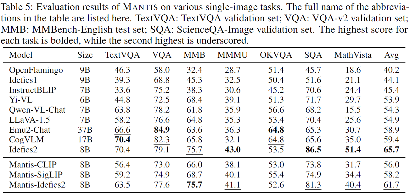 Strong performance on single image results