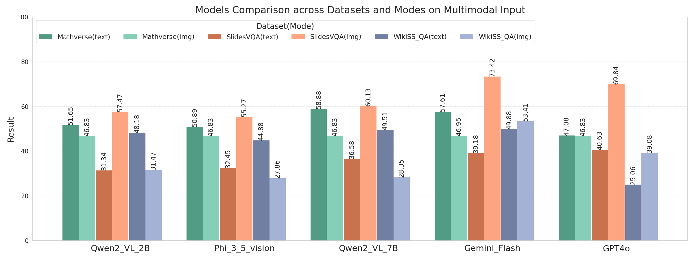 Evaluation Results (Multimodal)