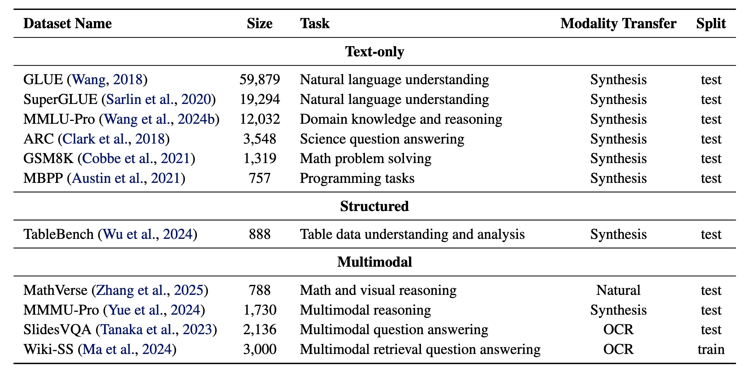 Dataset Composition Overview