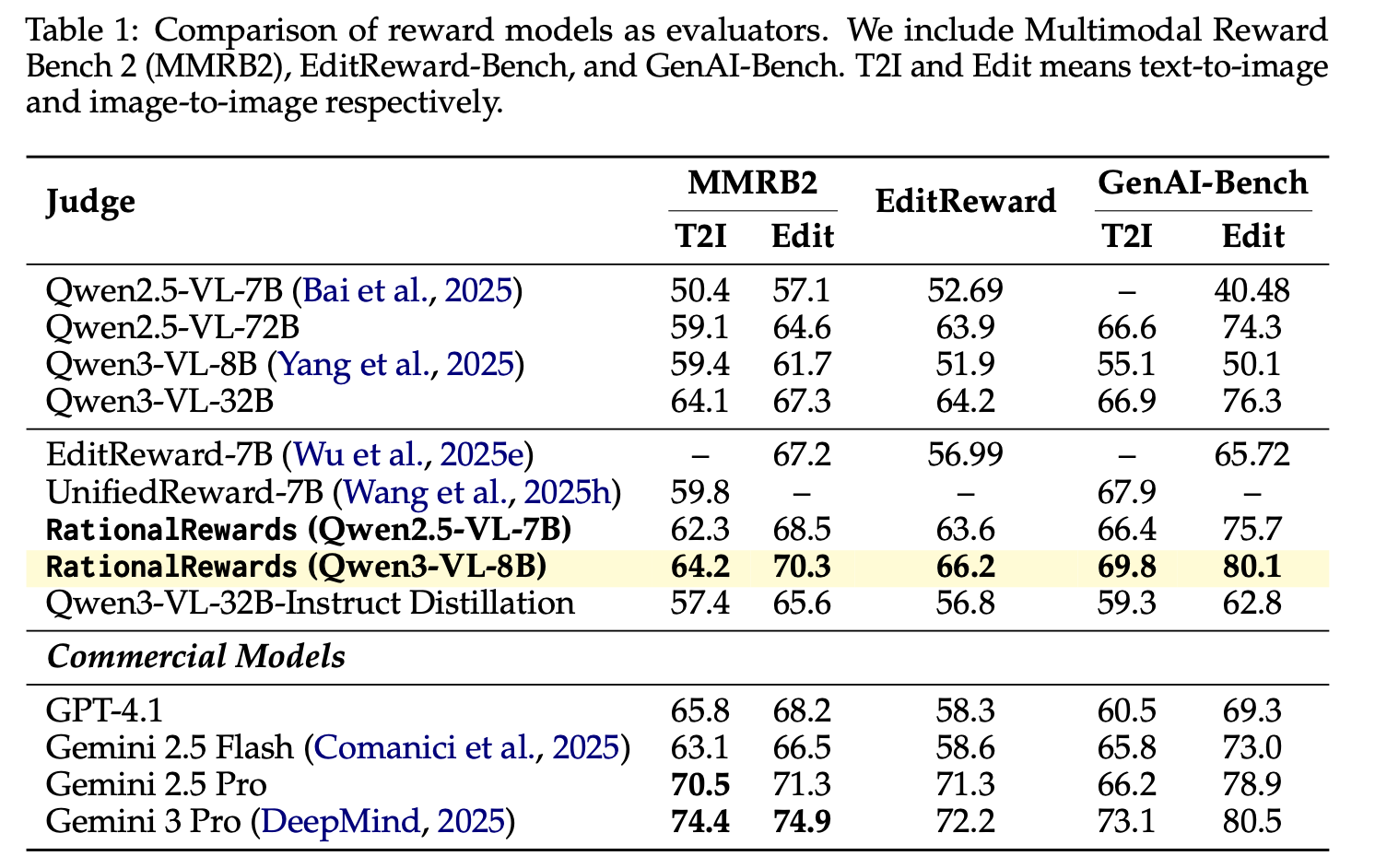 Preference prediction performance results.