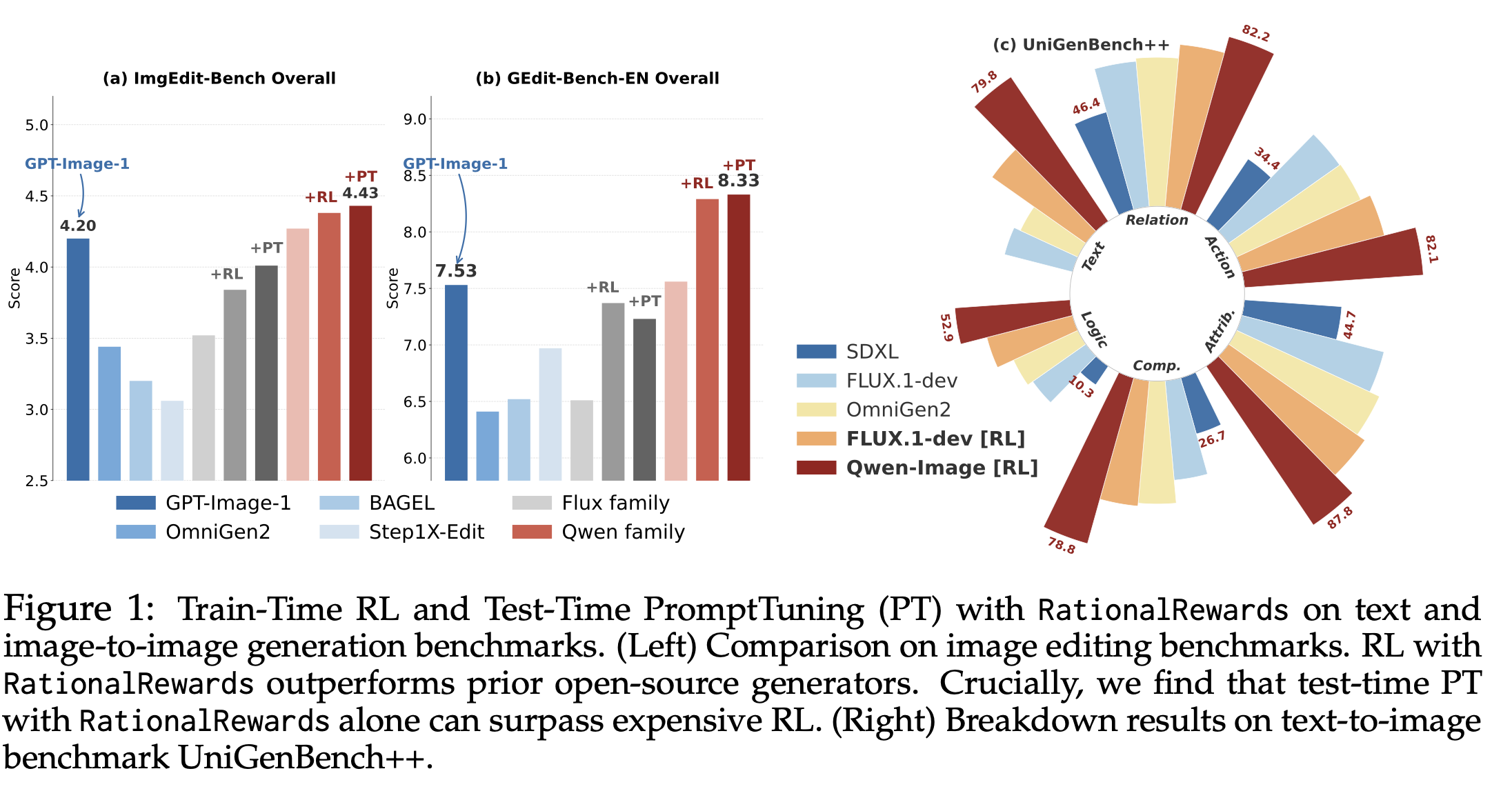 Train-time RL and test-time prompt tuning with RationalRewards.