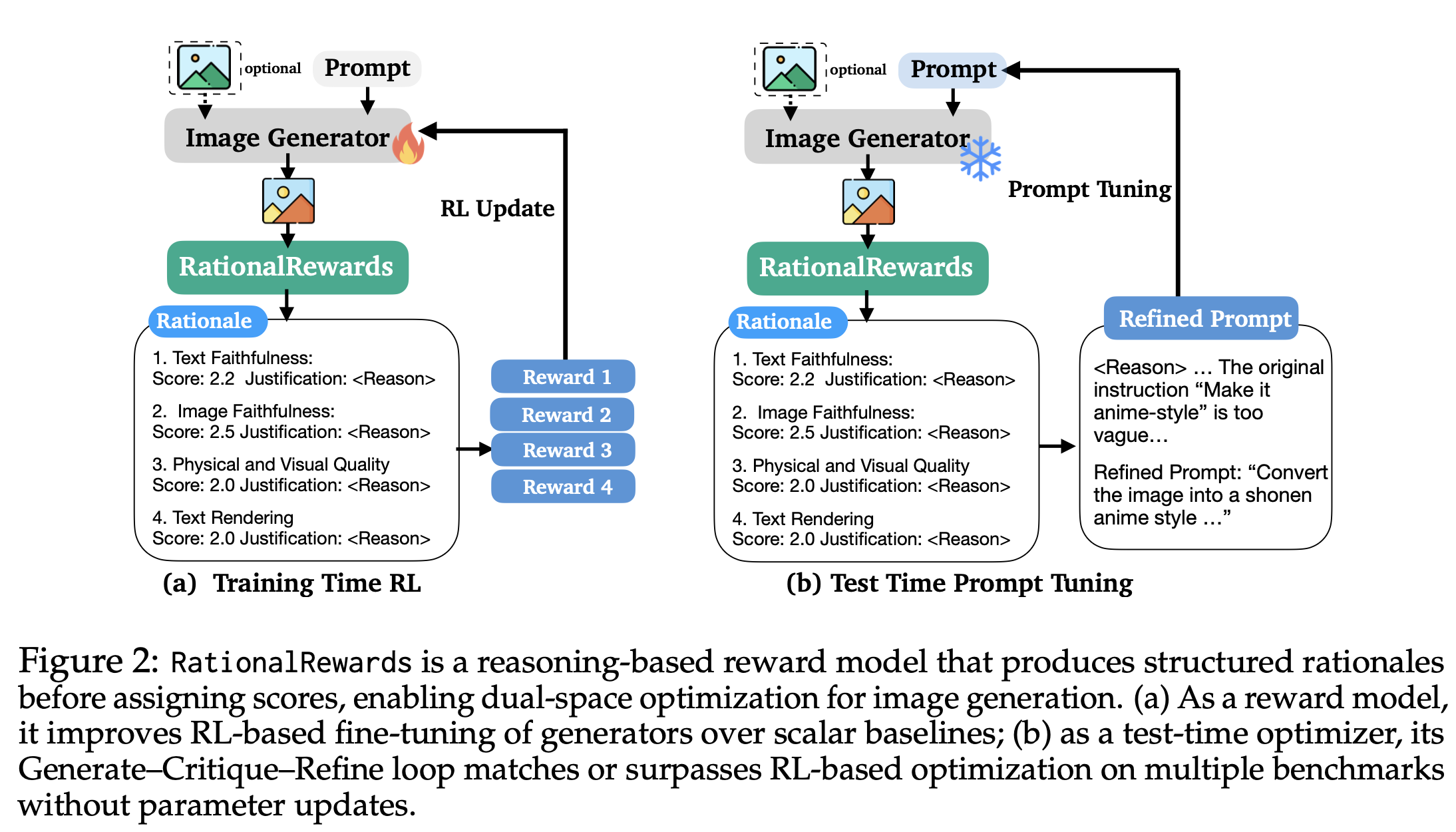 Overview of RationalRewards usage scenarios.