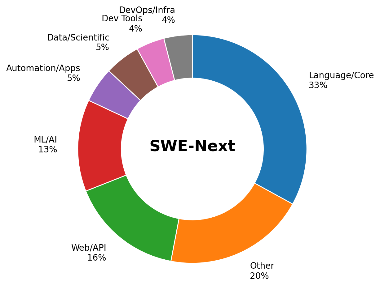 Repository domain distribution