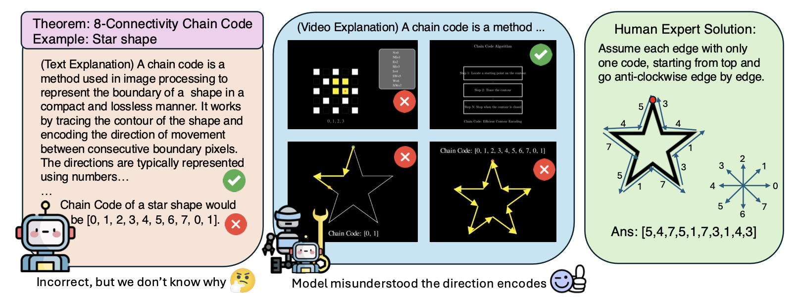 Illustration of Error Diagnosis