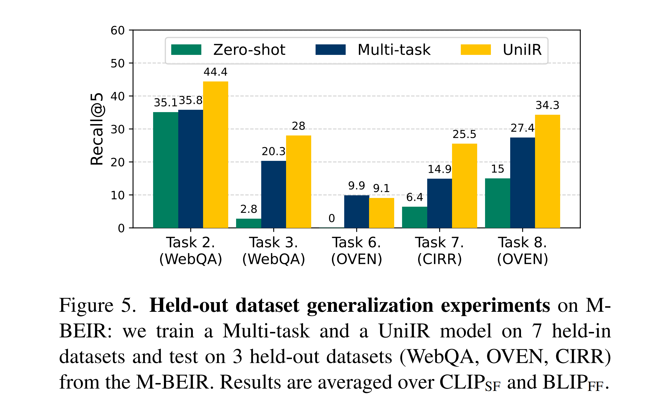 Evaluate UniIR's generalization capability on held-out datasets.