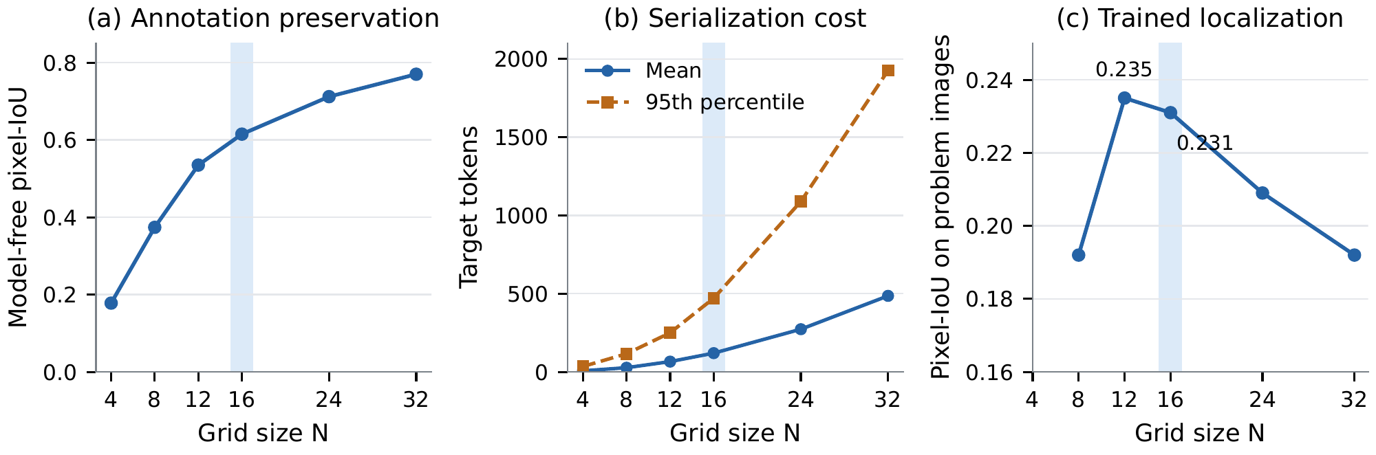 Grid resolution trade-off