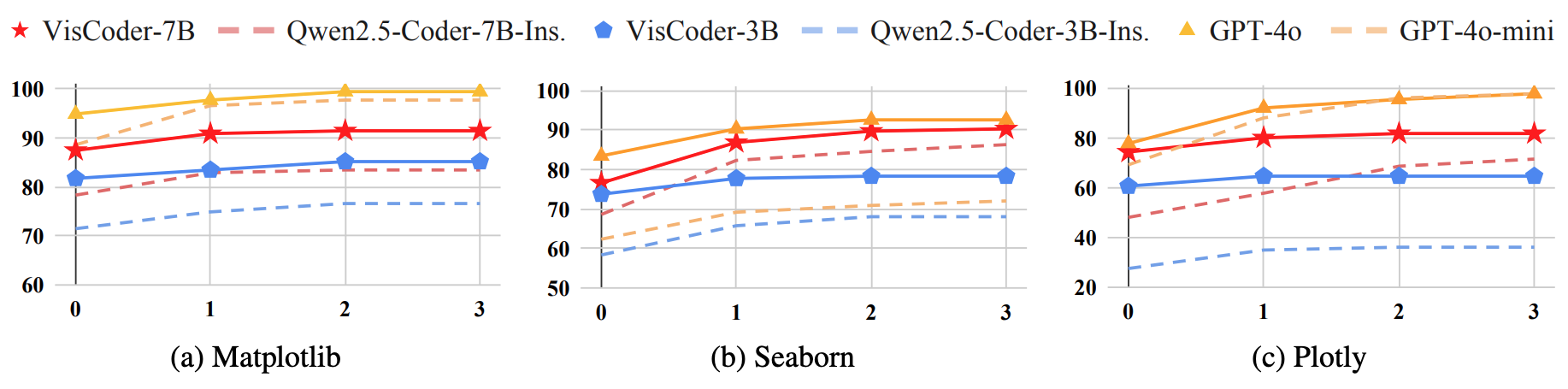 Self Debug Lineplot