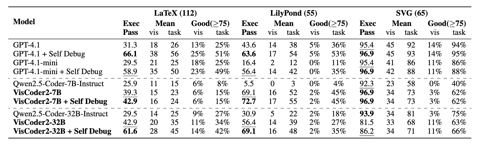task and visual score analysis