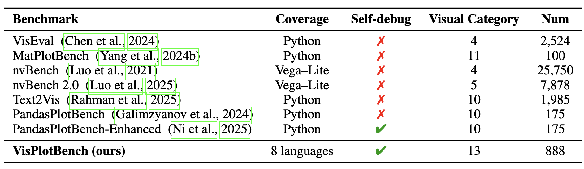 Comparison with existing benchmarks