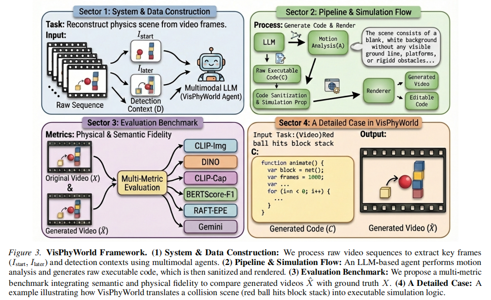 VisPhyWorld framework overview